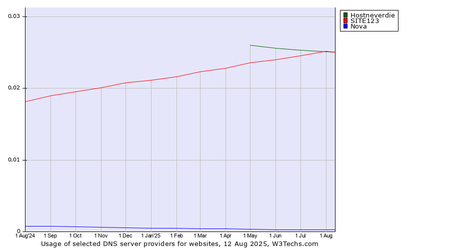 Historical trends in the usage of SITE123 vs. Hostneverdie vs. Nova
