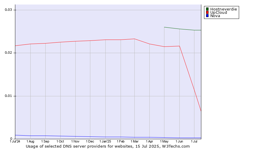 Historical trends in the usage of Hostneverdie vs. UpCloud vs. Nova