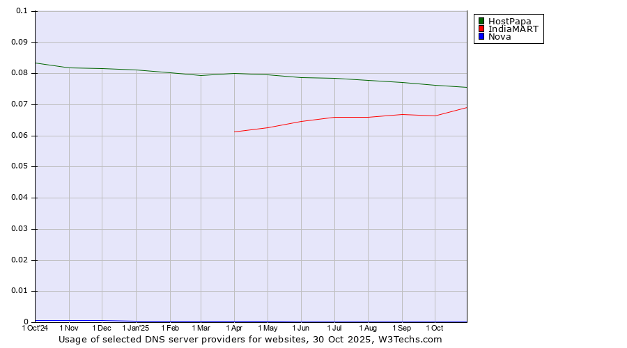 Historical trends in the usage of HostPapa vs. IndiaMART vs. Nova