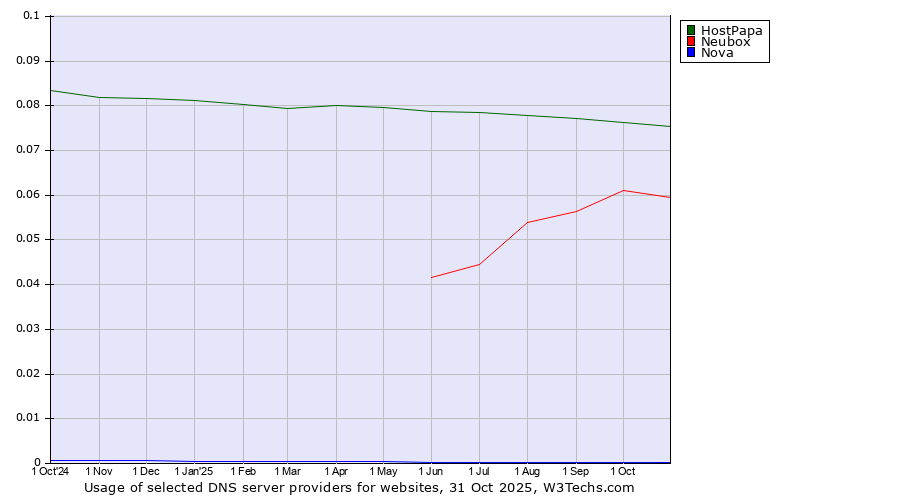 Historical trends in the usage of HostPapa vs. Neubox vs. Nova