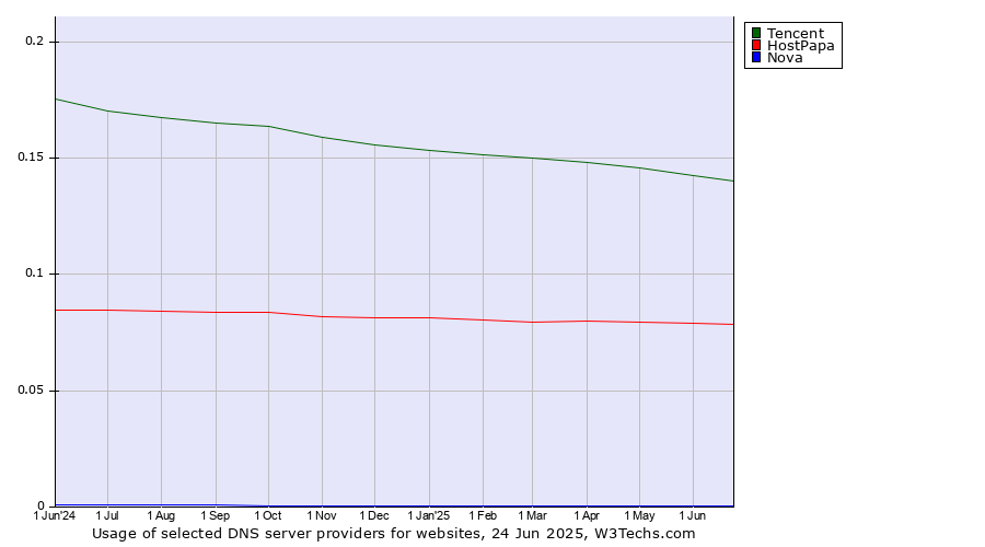 Historical trends in the usage of Tencent vs. HostPapa vs. Nova