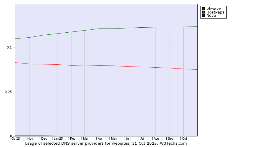 Historical trends in the usage of Vimexx vs. HostPapa vs. Nova