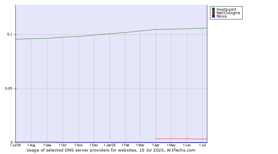Historical trends in the usage of Hostpoint vs. NetCologne vs. Nova