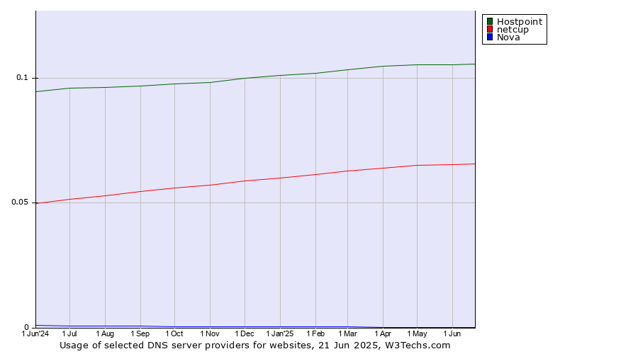 Historical trends in the usage of Hostpoint vs. netcup vs. Nova