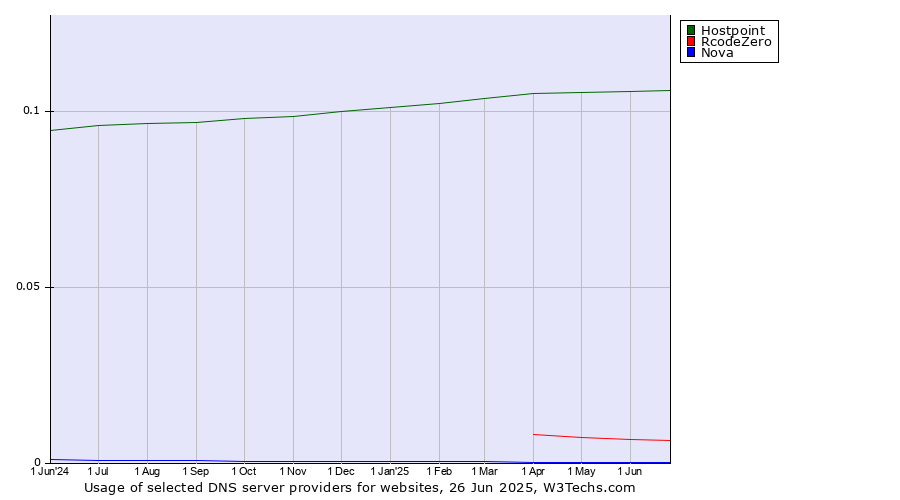Historical trends in the usage of Hostpoint vs. RcodeZero vs. Nova