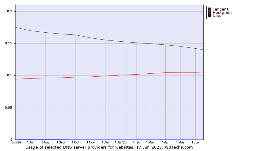 Historical trends in the usage of Tencent vs. Hostpoint vs. Nova