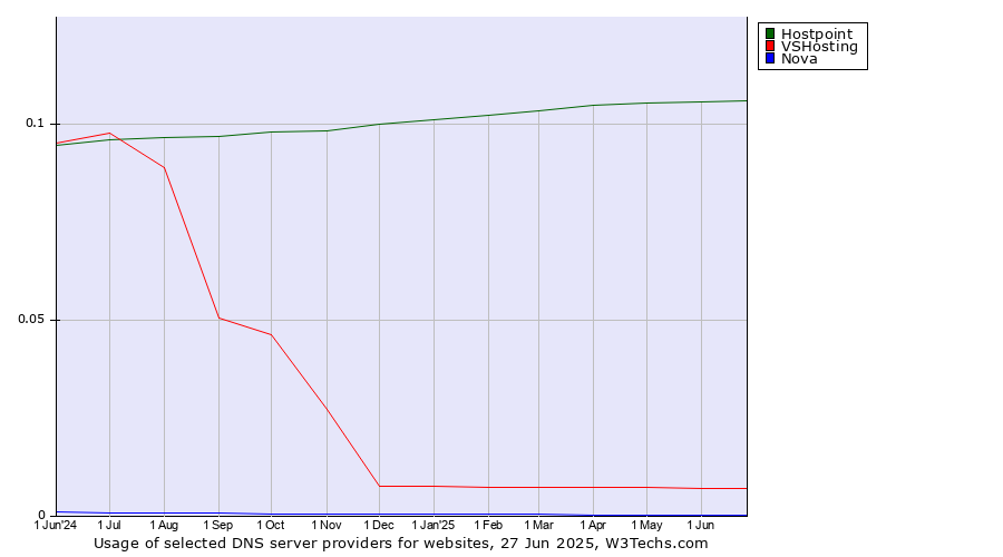 Historical trends in the usage of Hostpoint vs. VSHosting vs. Nova