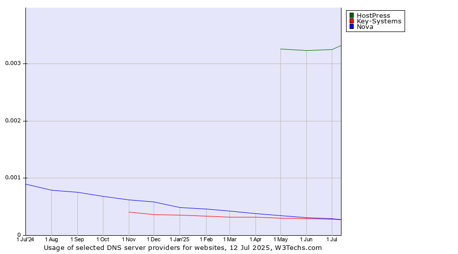 Historical trends in the usage of HostPress vs. Key-Systems vs. Nova