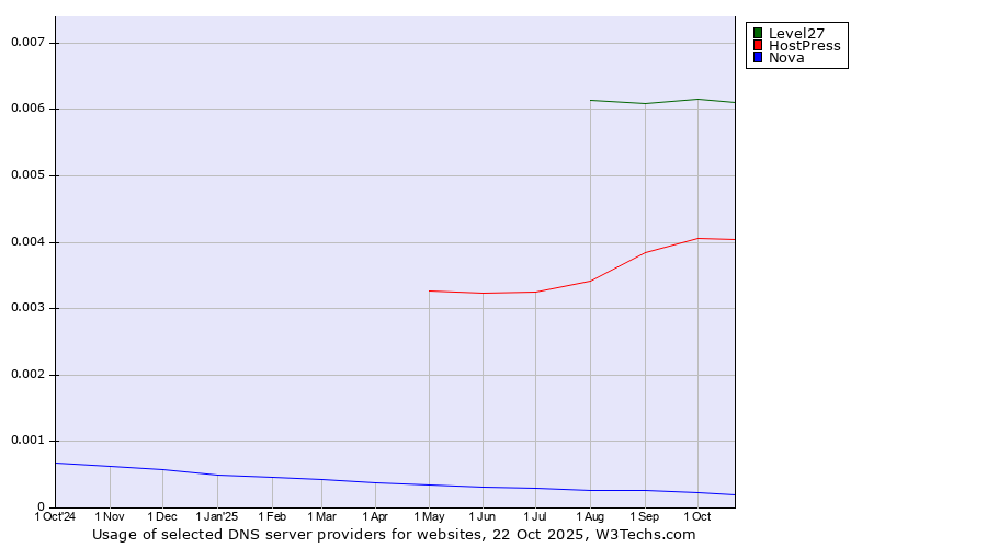 Historical trends in the usage of Level27 vs. HostPress vs. Nova