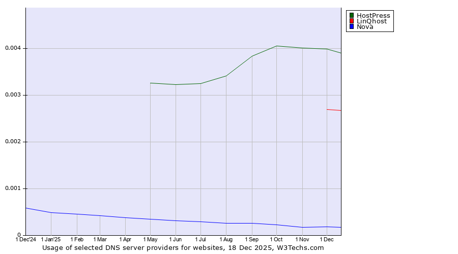 Historical trends in the usage of HostPress vs. LinQhost vs. Nova