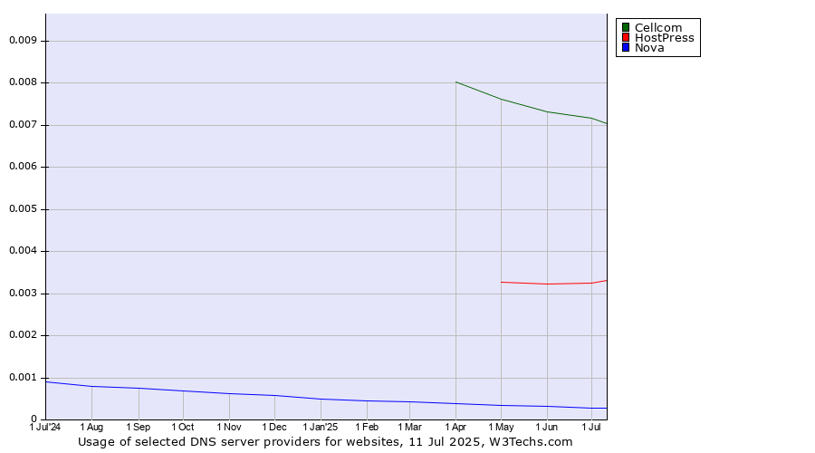 Historical trends in the usage of Cellcom vs. HostPress vs. Nova