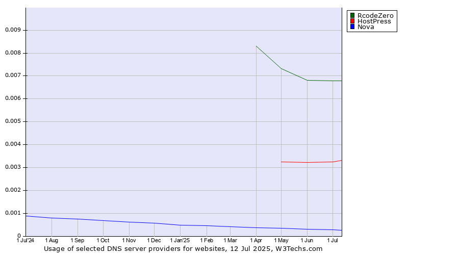 Historical trends in the usage of RcodeZero vs. HostPress vs. Nova