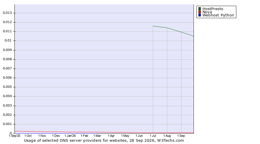 Historical trends in the usage of HostPresto vs. Nova vs. Webhost Python