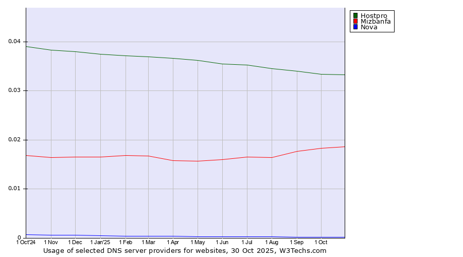 Historical trends in the usage of Hostpro vs. Mizbanfa vs. Nova