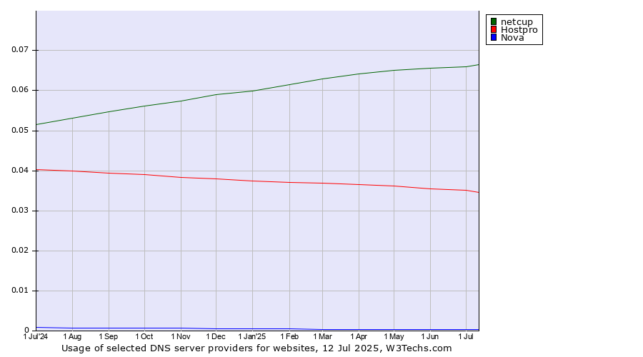 Historical trends in the usage of netcup vs. Hostpro vs. Nova