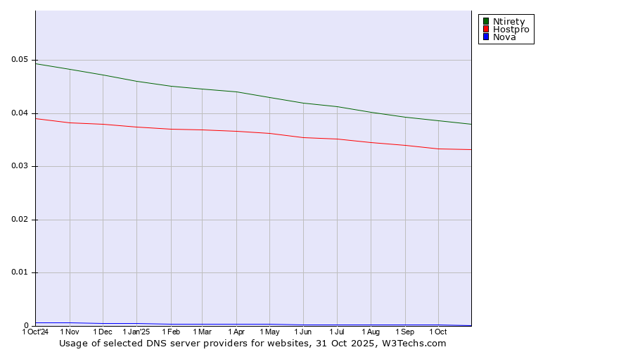 Historical trends in the usage of Ntirety vs. Hostpro vs. Nova