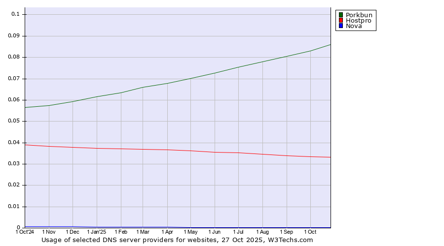 Historical trends in the usage of Porkbun vs. Hostpro vs. Nova
