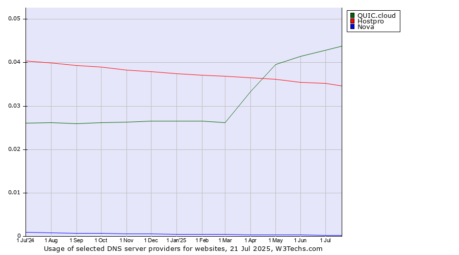 Historical trends in the usage of QUIC.cloud vs. Hostpro vs. Nova