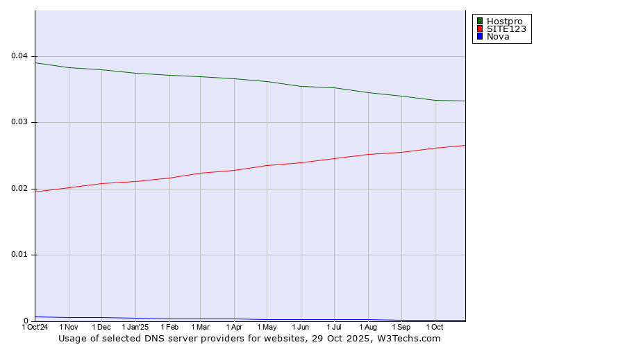 Historical trends in the usage of Hostpro vs. SITE123 vs. Nova