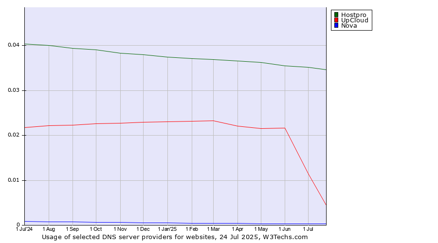 Historical trends in the usage of Hostpro vs. UpCloud vs. Nova