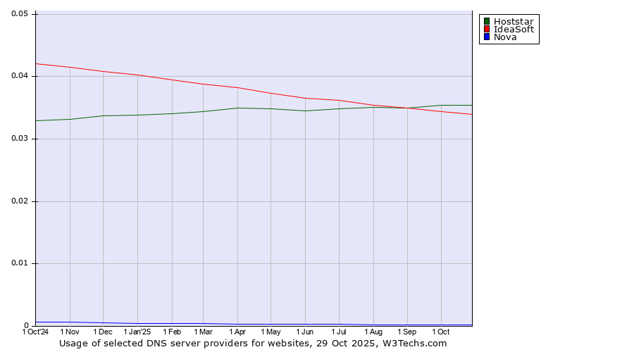Historical trends in the usage of Hoststar vs. IdeaSoft vs. Nova