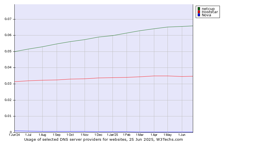 Historical trends in the usage of netcup vs. Hoststar vs. Nova