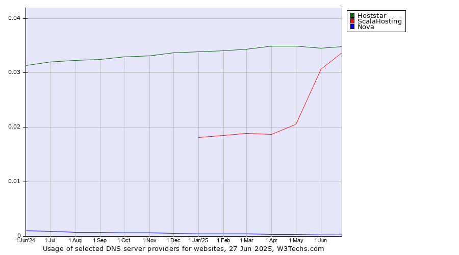 Historical trends in the usage of Hoststar vs. ScalaHosting vs. Nova
