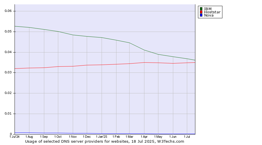 Historical trends in the usage of IBM vs. Hoststar vs. Nova