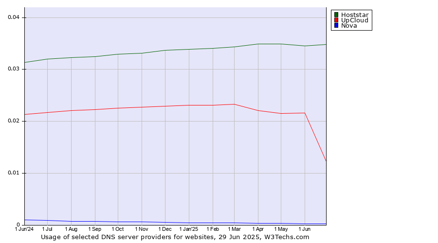 Historical trends in the usage of Hoststar vs. UpCloud vs. Nova