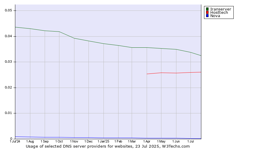 Historical trends in the usage of Iranserver vs. Hosttech vs. Nova