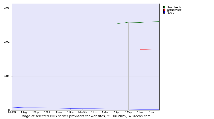 Historical trends in the usage of Hosttech vs. Jetserver vs. Nova