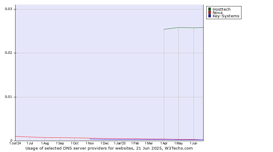 Historical trends in the usage of Hosttech vs. Nova vs. Key-Systems