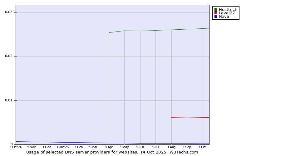 Historical trends in the usage of Hosttech vs. Level27 vs. Nova