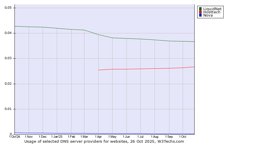 Historical trends in the usage of LiquidNet vs. Hosttech vs. Nova