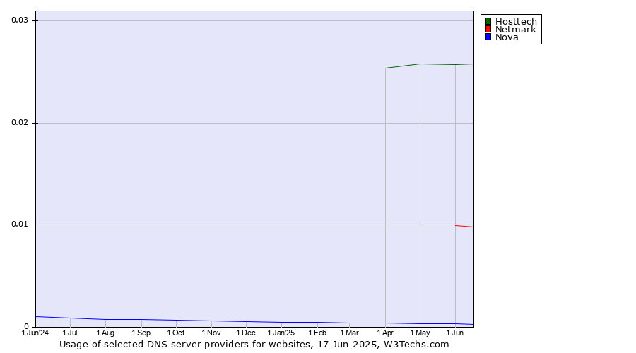 Historical trends in the usage of Hosttech vs. Netmark vs. Nova