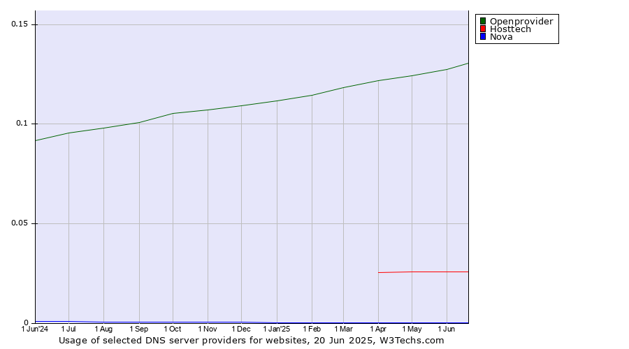 Historical trends in the usage of Openprovider vs. Hosttech vs. Nova