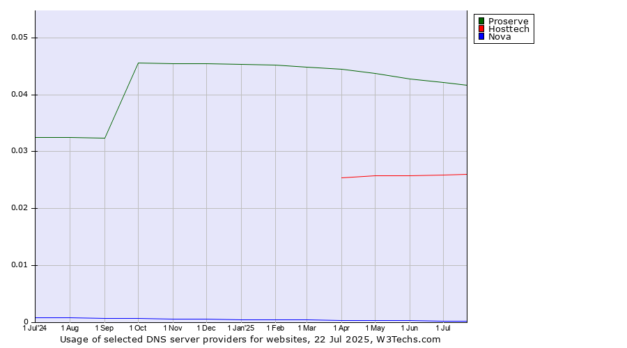Historical trends in the usage of Proserve vs. Hosttech vs. Nova