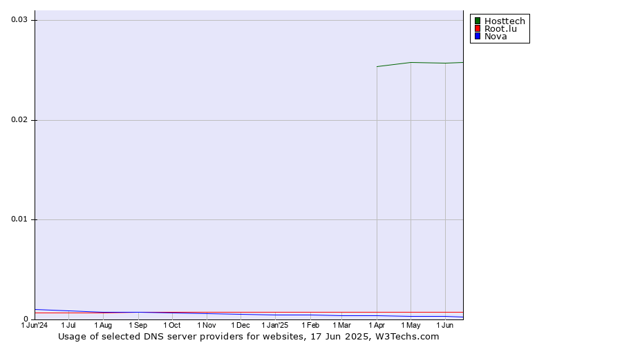 Historical trends in the usage of Hosttech vs. Root.lu vs. Nova