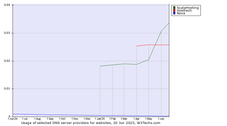 Historical trends in the usage of ScalaHosting vs. Hosttech vs. Nova