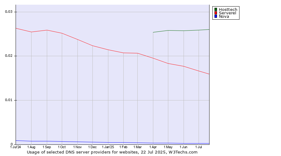 Historical trends in the usage of Hosttech vs. Serverel vs. Nova