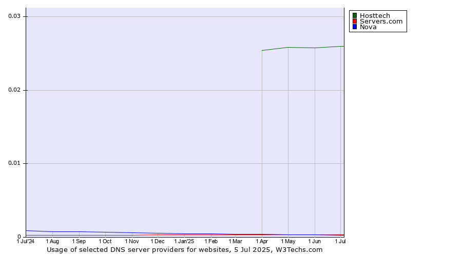 Historical trends in the usage of Hosttech vs. Servers.com vs. Nova