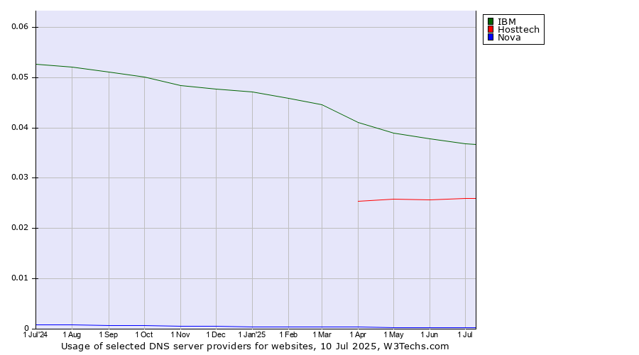 Historical trends in the usage of IBM vs. Hosttech vs. Nova