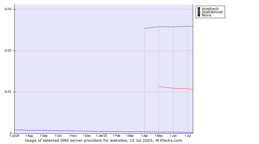 Historical trends in the usage of Hosttech vs. StableHost vs. Nova