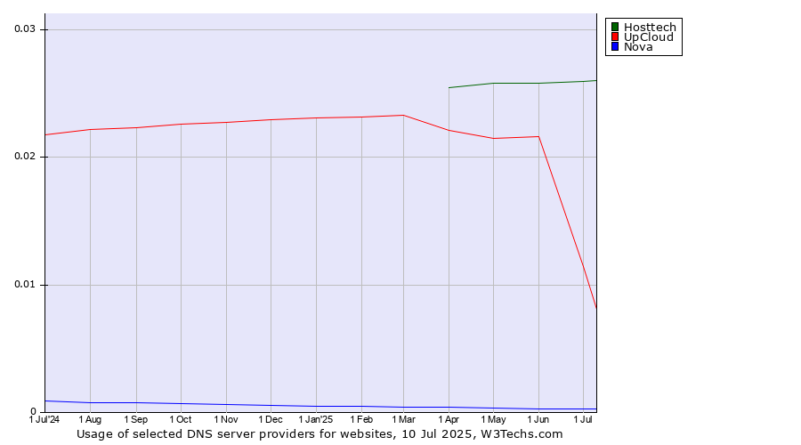 Historical trends in the usage of Hosttech vs. UpCloud vs. Nova