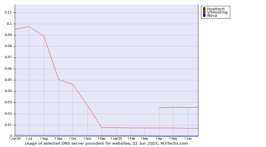 Historical trends in the usage of Hosttech vs. VSHosting vs. Nova