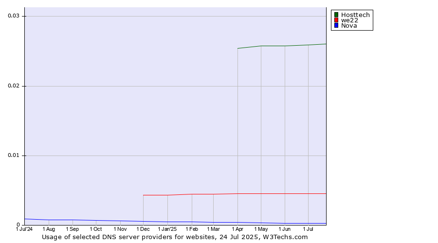 Historical trends in the usage of Hosttech vs. we22 vs. Nova