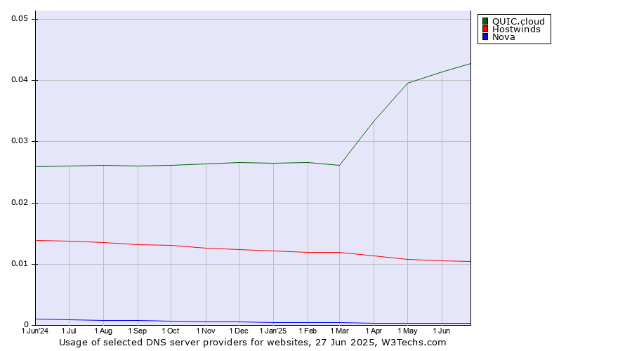 Historical trends in the usage of QUIC.cloud vs. Hostwinds vs. Nova