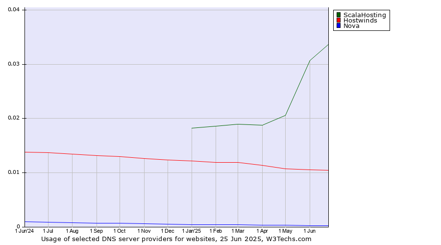 Historical trends in the usage of ScalaHosting vs. Hostwinds vs. Nova