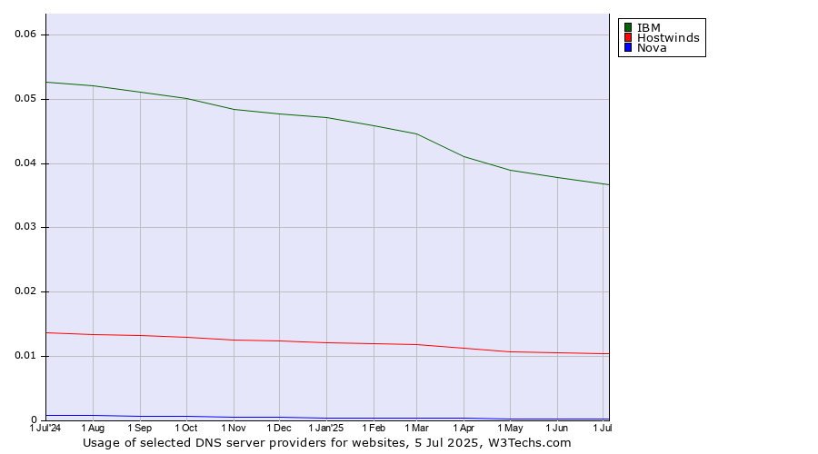Historical trends in the usage of IBM vs. Hostwinds vs. Nova