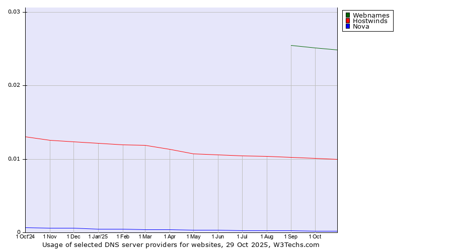 Historical trends in the usage of Webnames vs. Hostwinds vs. Nova